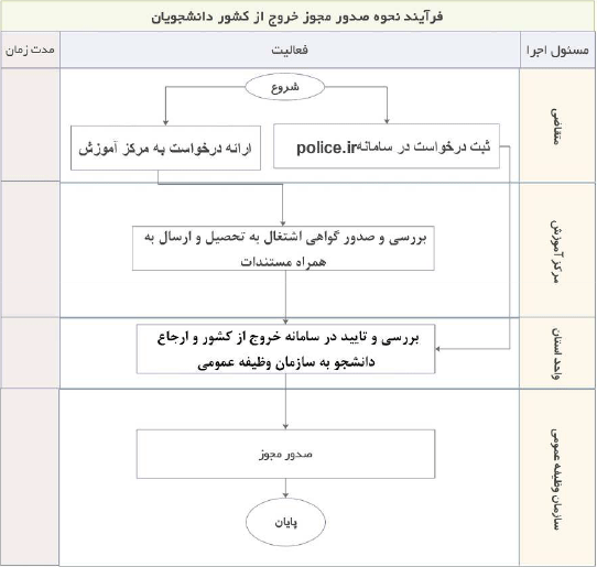 دانشگاه جامع علمی کاربردی مرکز شرکت آذین خودرو کرج-نحوه-مجوز-خروج-از-کشور-دانشجویان